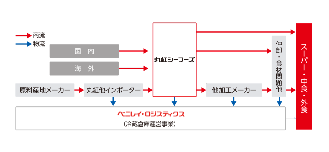 商流・物流システムの流れ