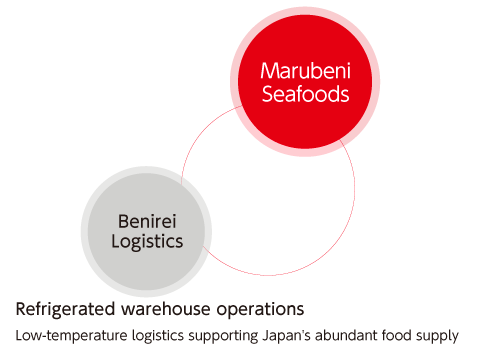 Marubeni Seafoods Group Network