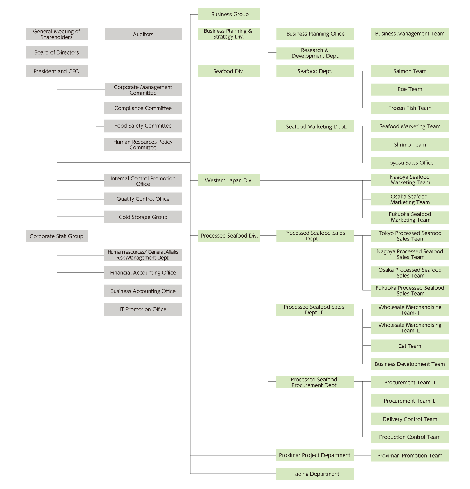 Organization Chart